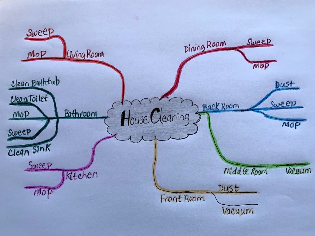 House Cleaning Mind Map